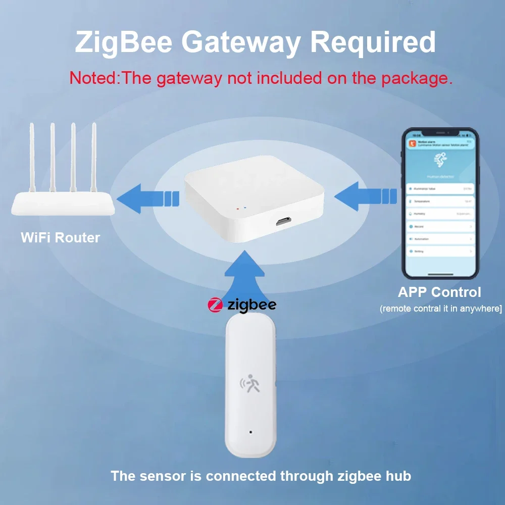 ZigBee Smart Pir Bewegungssens – Home Assistant Tuya Bewertung und Preis