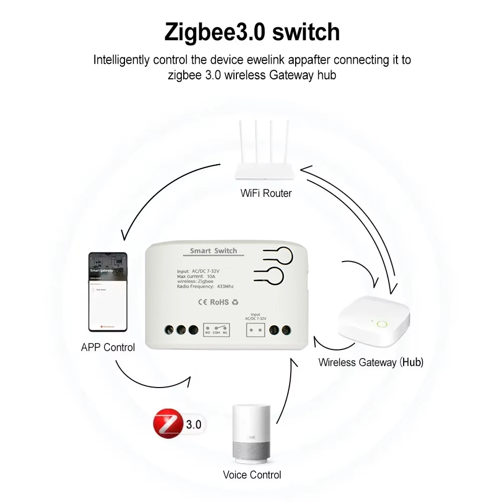 ZIGBEE 3.0 Smart Garagentoröff – Sonoff Basic Bewertung und Preis